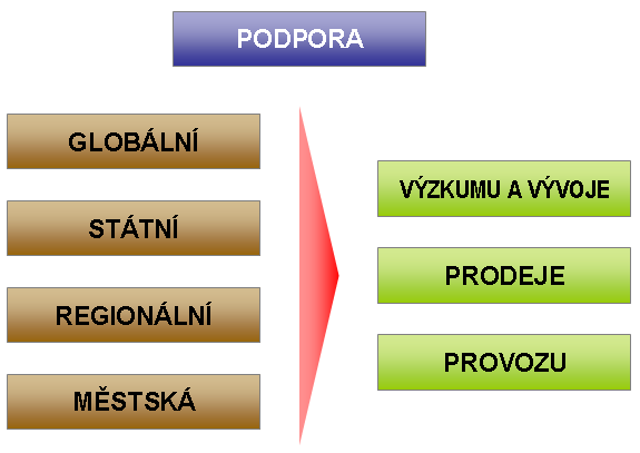 5 Předpoklad pro použití alternativních pohonů a paliv Využití alternativních paliv a pohonů ve větší míře závisí na mnoha okolnostech. Dle mého názoru jsou to právě tyto: 1. Ekologie 2.