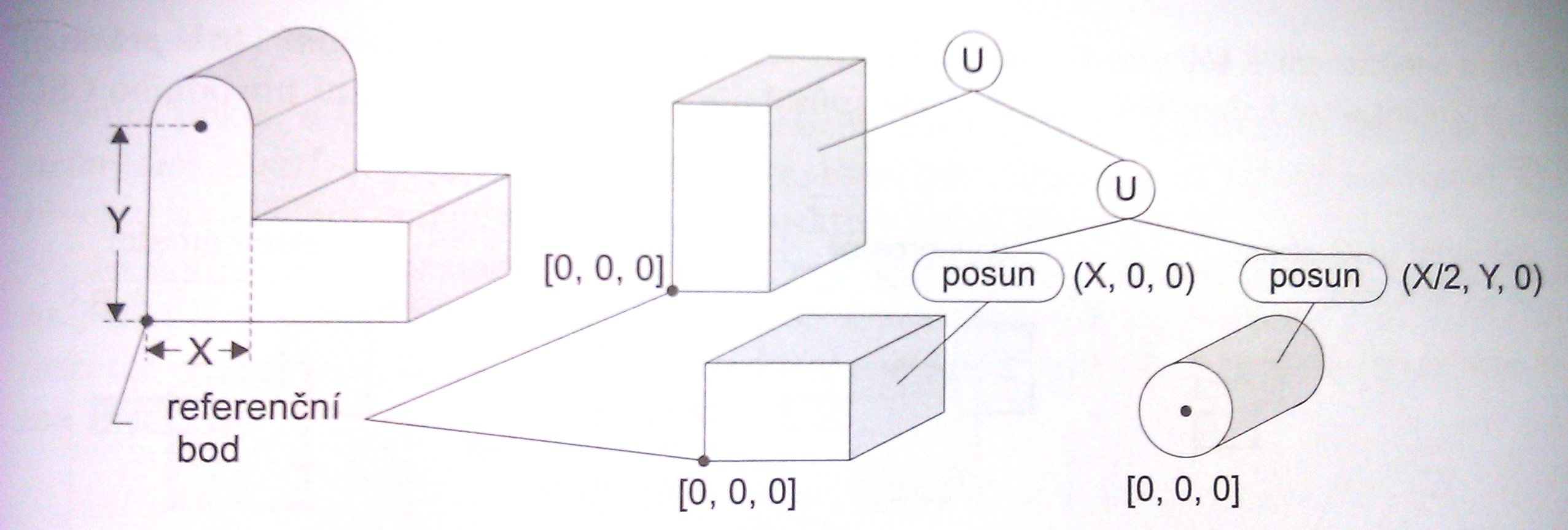 Poc ı tac ova grafika Konstruktivnı geometrie te les te leso reprezentova no stromovou strukturou (CSG) uchova vajı cı historii dı lc ı ch konstrukc nı ch kroku CSG primitiva - jednoduche geometricke