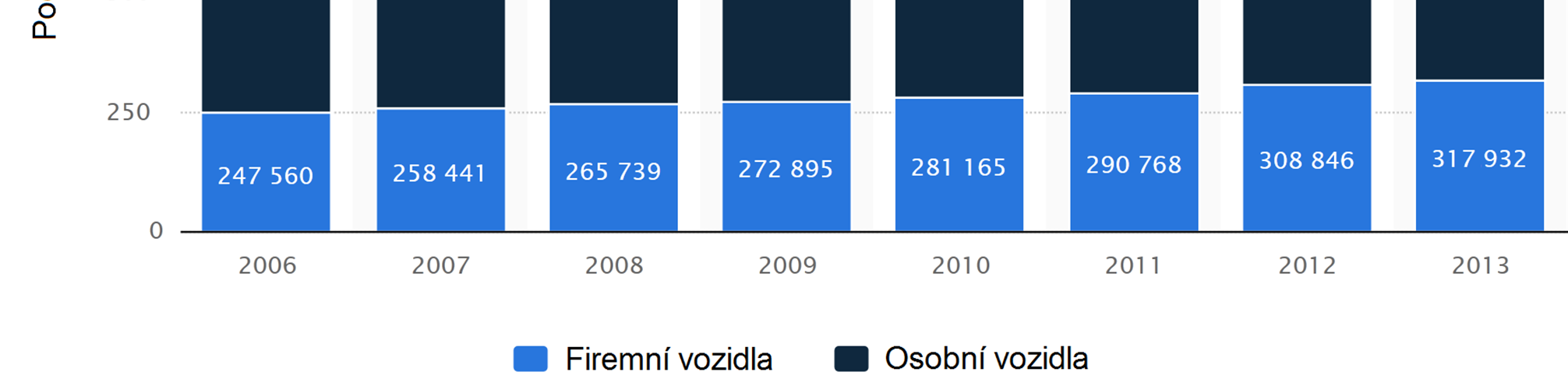 motorových vozidel ve