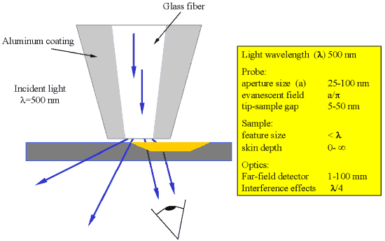 MIKROSKOPIE BLÍZKÉHO POLE (NEAR FIELD SCANNING OPTICAL MICROSCOPY) Oblast blízkého pole je definovaná jako oblast v okolí vzorku menším než je vlnová délka dopadajícího světla.