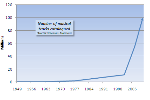 Počet katalogovaných hudebních