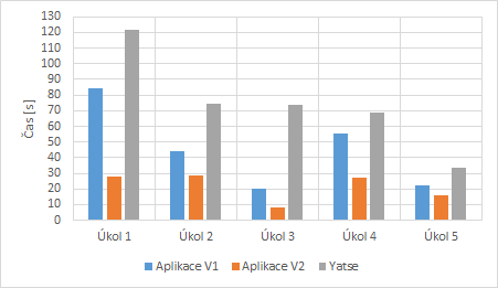 hardwareového tlačítka) v aplikaci Yatse. Mnoho uživatelů potřebovalo v případě Yatse drobné rady pro úspěšné dokončení zadaných úkolů. Naměřené hodnoty (průměrný čas) z tabulky 5.