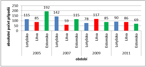 V letech 2004-2011 byl počet nových případů AIDS v největším měřítku zaregistrován u Lotyšska.