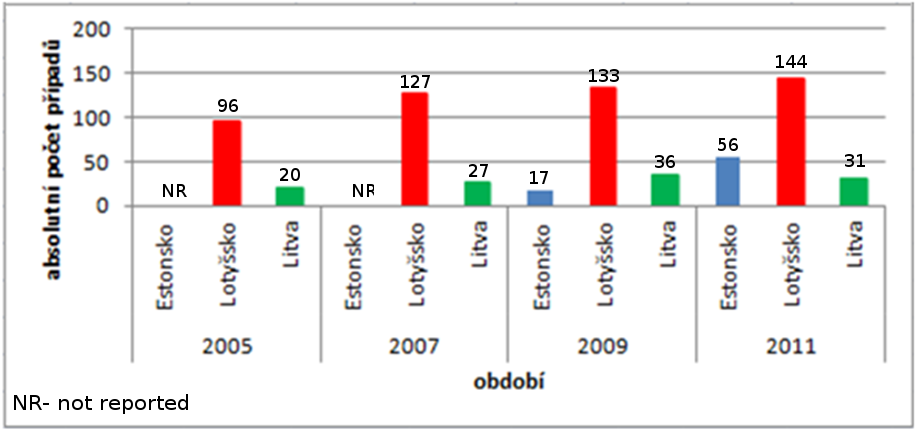 Počet nových případů HIV vzniklých heterosexuálním přenosem v pobaltských státech Zdroj dat: WHO, ECDC, 2012. HIV/AIDS surveillance in Europe 2011 Graf č.