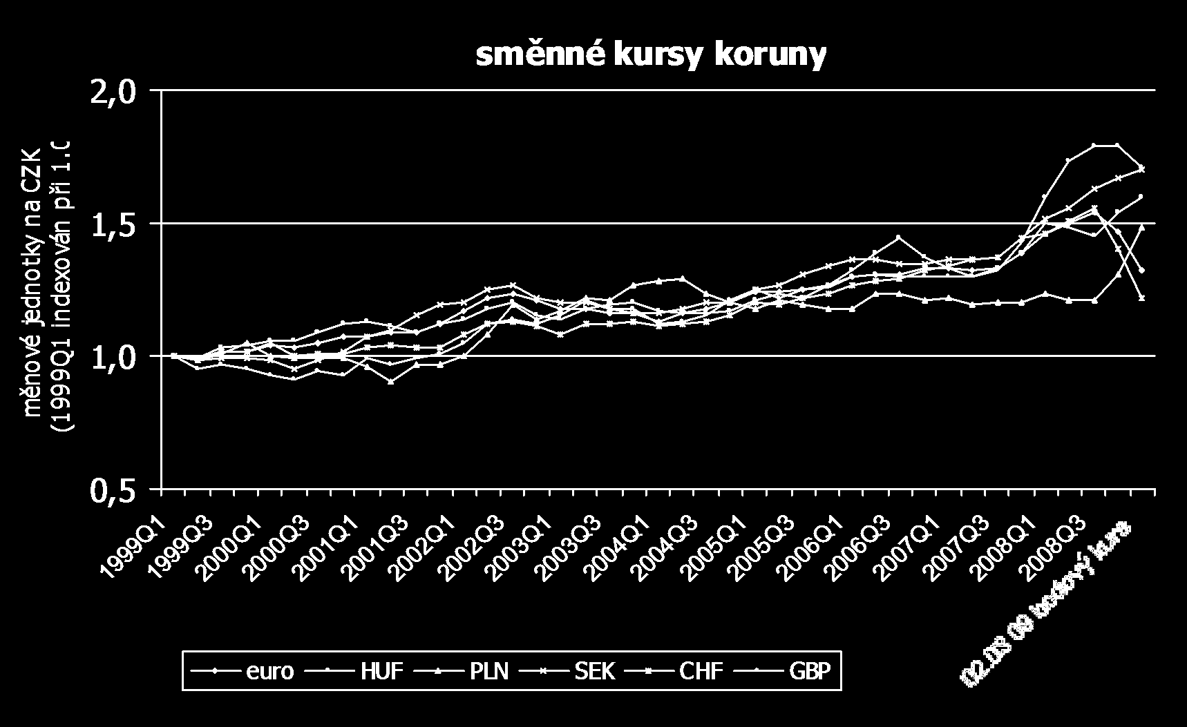 Kolísání kurzů v