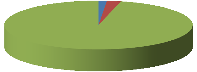 UTB ve Zlíně, Fakulta humanitních studií, Institut mezioborových studií Brno 101 Tabulka č. 23 otázka č. 17 otázka č. 17 abs. č. a 3 2 % b 5 2 % c 201 96 % celkem 209 100 % Graf k otázce č.