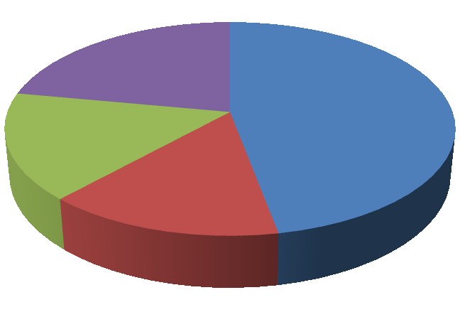 UTB ve Zlíně, Fakulta humanitních studií, Institut mezioborových studií Brno 71 Z celkového počtu 209 respondentů bylo 141 žen (67 %) a 68 mužů (33 %).