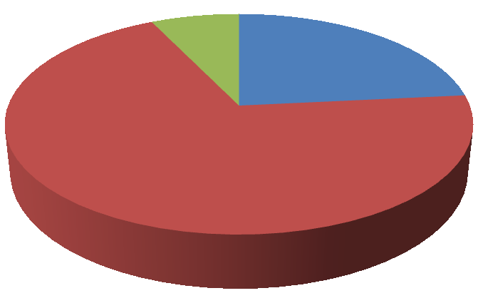 UTB ve Zlíně, Fakulta humanitních studií, Institut mezioborových studií Brno 87 Tabulka č. 14 otázka č. 8 otázka č. 8 abs. č. a 49 24 % b 145 69 % c 15 7 % celkem 209 100 % Graf k otázce č.