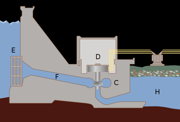 Vodní elektrárna Popis obrázku A - hladina přehradní nádrže B - budova elektrárny C - turbína, kolem ní rozváděcí kolo a pod ní odtokový kanál D