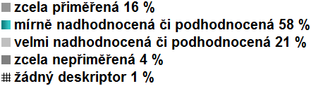 výsledků hodnocení referenčního projektu OMEGA v jednotlivých bězích