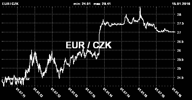 Graf 5: Statický graf kurzu euro / česká koruna (zdroj: ČNB, 2016). Pro exportující firmu je výhodnější slabší kurz koruny.