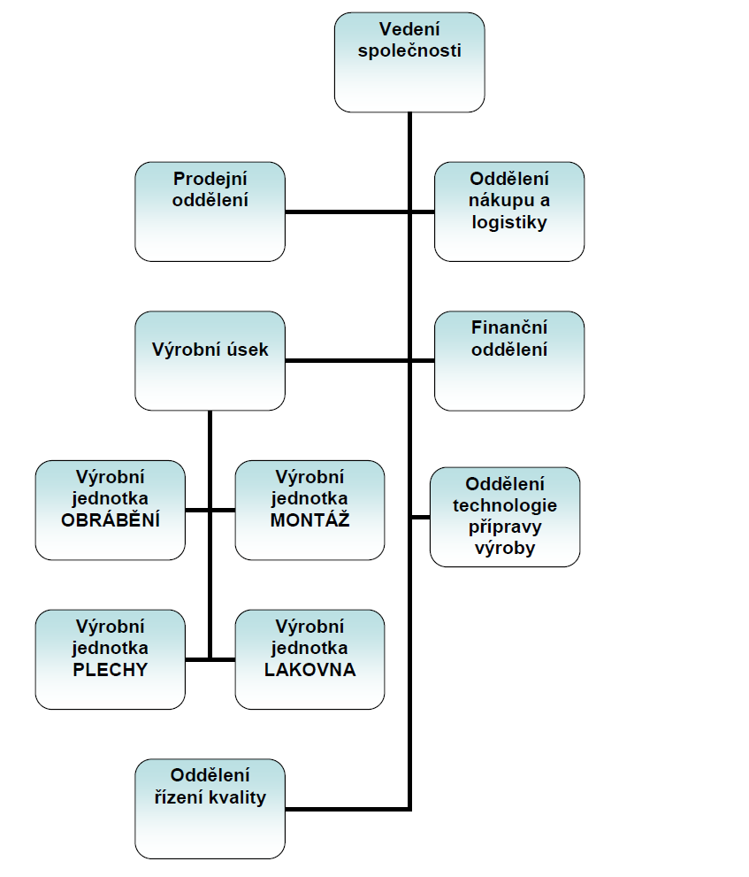 Obr. 3: Organizační struktura společnosti NTS Prometal Machining, s.r.o. (zdroj: NTS Prometal, 2015).