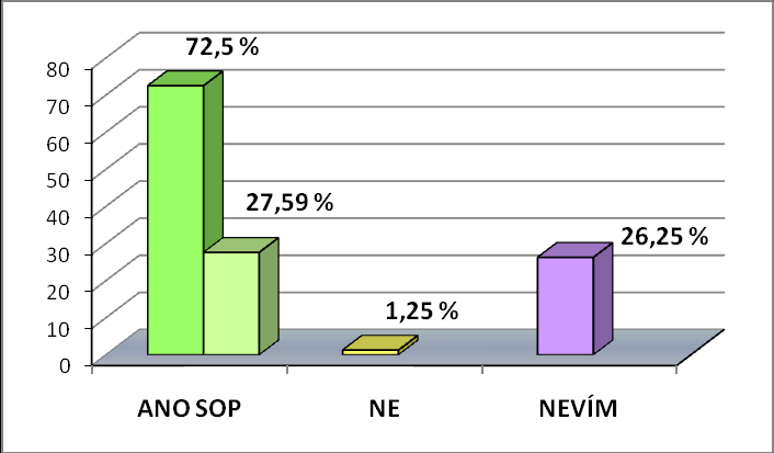 Graf č. 3 Zařazení NN mezi indikátory kvality péče Tato dotazníková poloţka zjišťovala, zda patří NN mezi indikátory kvality péče. Správnou odpověď ANO označilo 69 (86,25 %) sester.