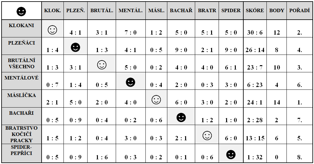 třída) 2. místo Jára Mutínský, Zděnda Novotný, Kuba Svatoň (9.
