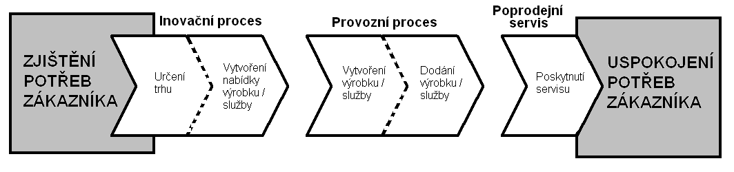 Manaţeři musí zjistit, co zákazníci v cílových segmentech oceňují a podle toho volit hodnotovou výhodu.