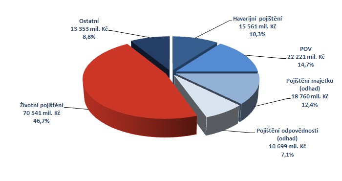Obrázek 14: Struktura pojistného trhu 2010 (údaje za členy ČAP) Zdroj: [19] pozn. POV = pojištění odpovědnosti vozidel respektive pojištění odpovědnosti z provozu vozidla 4.2. ČSOB Pojišťovna, a.s., člen holdingu ČSOB Základní údaje Sídlo: Pardubice, Zelené Předměstí, Masarykovo náměstí čp.