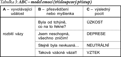 Pacienti měli za úkol modifikovat myšlenky tak, aby nevedly k výslednému pocitu deprese nebo úzkosti.