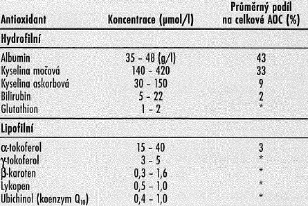 Lipofilní Vitamin E (α-tokoferol) Karotenoidy (β-karoten, lykopen) Ubichinol (koenzym Q 10 ) Estrogeny a některé další steroidy V menší míře i vitamin A (retinol) Amfofilní - obsahují hydro- i