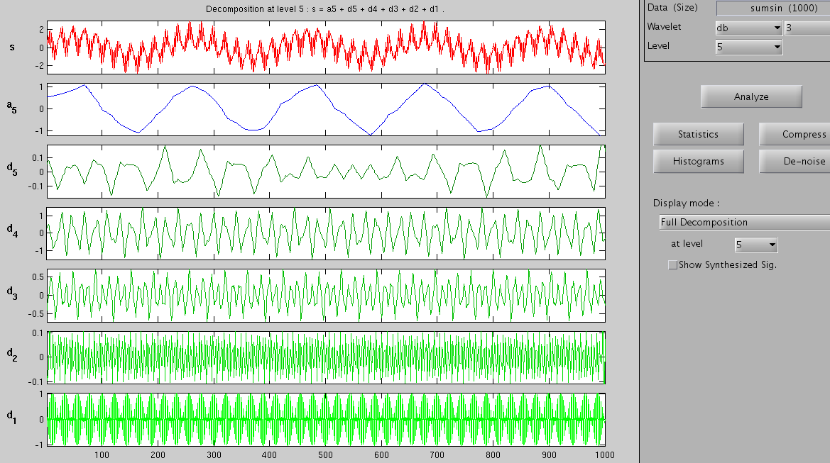 V algoritmu DWT se analyzovaný signál nechá projít dvěma komplementárními propustmi. Dolní propust oddělí aproximaci prvního řádu a horní propust detail prvního řádu.
