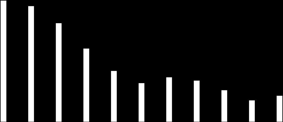 I II III IV V VI VII VIII IX X XI XII I II III IV V VI VII VIII IX X XI XII I II III IV V VI VII VIII IX X XI XII I II III IV V VI VII VIII IX X XI podíl nezaměstnaných na obyvatelstvu (v %) 2.