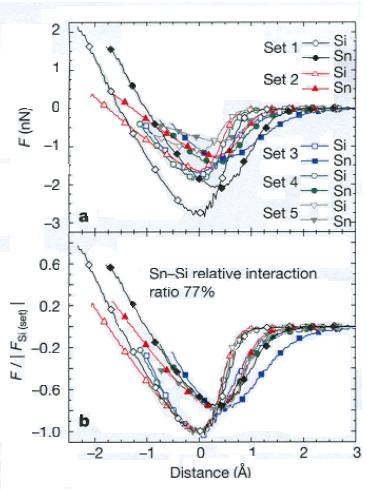 AFM: Semikontaktní režim: Chemická identifikace atomů silová křivka před normalizací křivka normalizovaná na maximum interakce substrát-hrot Dynamic Force Spectroscopy silová