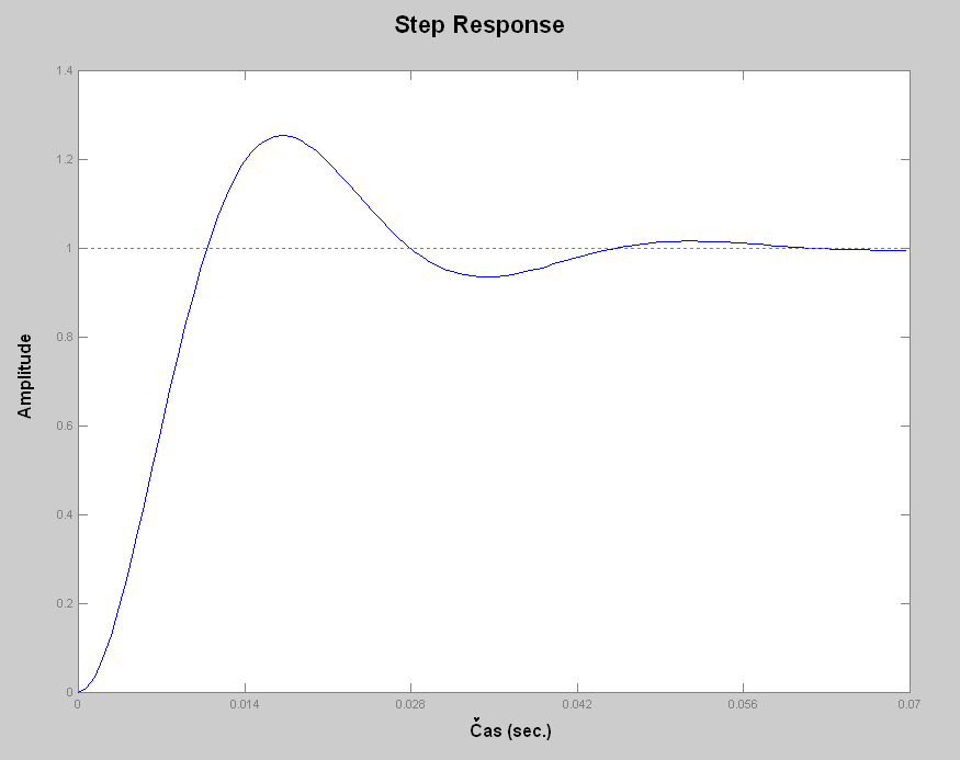 UTB ve Zlíně, Fakulta aplikované informatiky, 2008 18 Maximální přípustné převýšení amplitudové charakteristiky je při optimalizaci parametrů regulátoru rychlosti +3dB. Obr. 6.