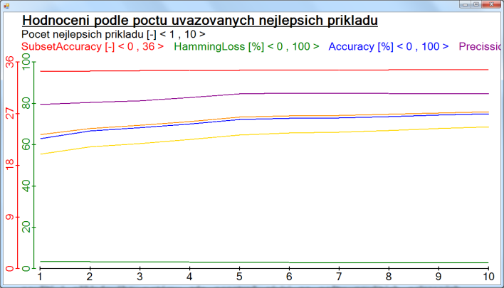 7. Návrh diagnózy - hodnocení Grafické hodnocení na počtu jenpod.