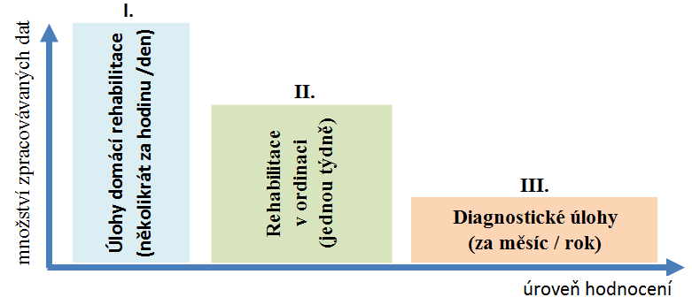 8. Proces rehabilitace Analýza postupu rehabilitačního procesu nelze dlouhodobě plánovat Není model pacienta ani poruchy pouze odhady účinnosti úlohy na poruchu Nutno vyčkávat na ustálení velké
