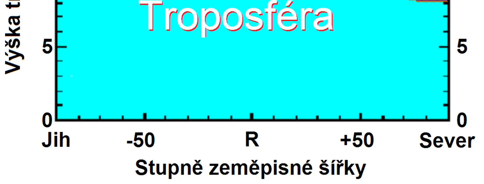 troposféry v závislosti na