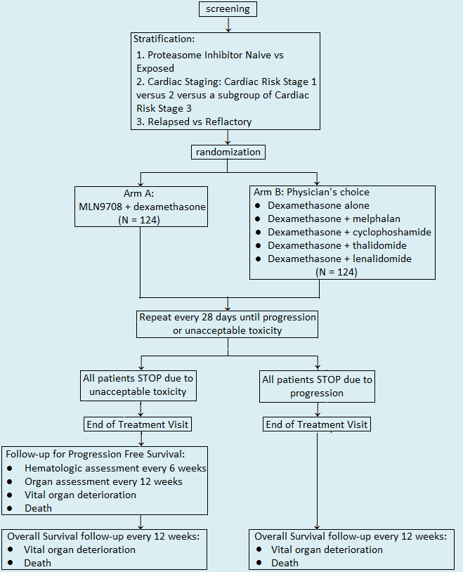 Amyloidóza