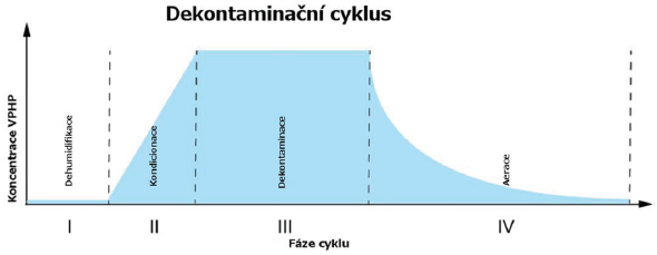 Hlavním principem VPHP metody je převod vodného roztoku peroxidu vodíku do parní fáze a následná expozice dekontaminovaného prostoru těmto parám. VPHP proces typicky sestává ze čtyř fází (Obr.