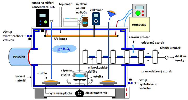 3. POSTUP PRÁCE 3.1 Příprava experimentální aparatury Před započetím samotné práce je třeba připravit experimentální aparaturu model malého izolátoru v laboratorním měřítku (peroxybox, Obr.