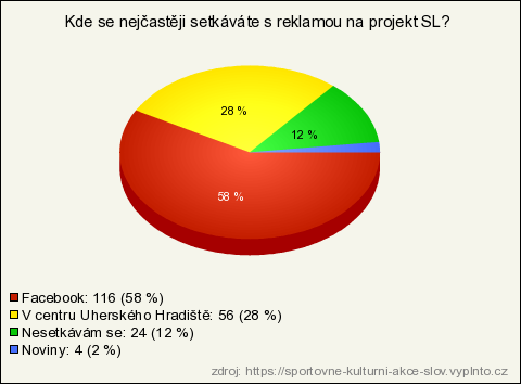 Nejčastější odpovědí na další otázku, zda si respondenti všimli reklamy na tuto událost, bylo odpovězeno z 88% kladně.