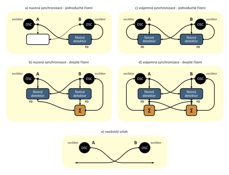 2.2 Možnosti vztahu dvou oscilátorů Podstatu obou metod v obou variantách řízení lze vysvětlit na vztahu dvou oscilátorů A, B (viz následující obrázek).
