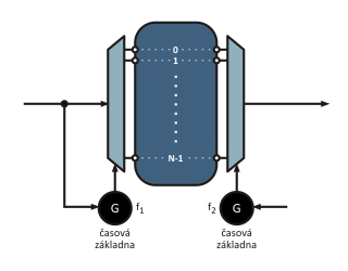 2.4 Synchronizace sítě (2/2) Metoda asynchronní Princip spolupráce bez ohledu na počet uzlů (oscilátorů) a konfiguraci sítě vychází z principu uvedeného na následujícím obrázku.