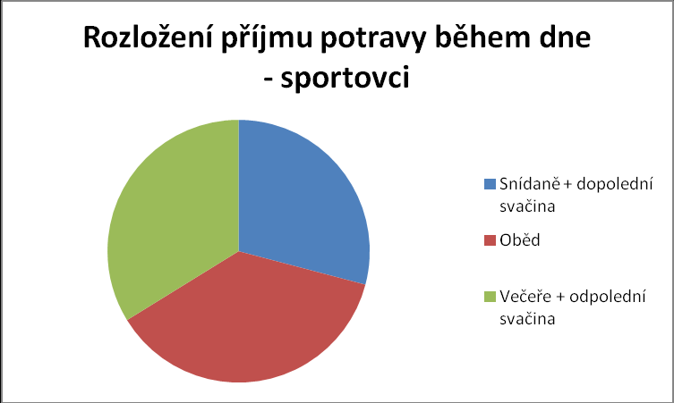 Graf č. 9: Rozložení příjmu potravy během dne Zdroj: Vlastní šetření Graf č.