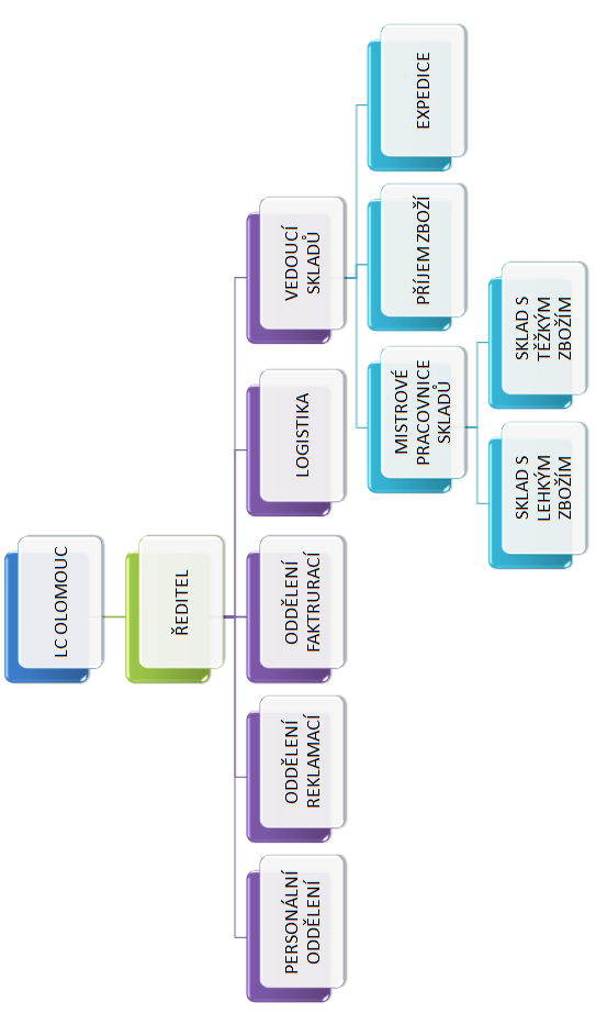 Obr.8: Organizační struktura p.k.solvent s.r.o. Olomouc vlastní zpracování41 10.