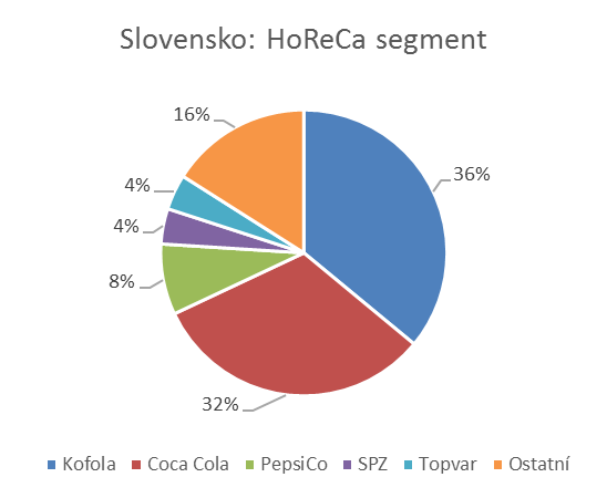 Trh s nealkoholickými nápoji je tvořen dvěma hlavními segmenty. Jedná se o segment maloobchodu (maloobchodní řetězce apod.