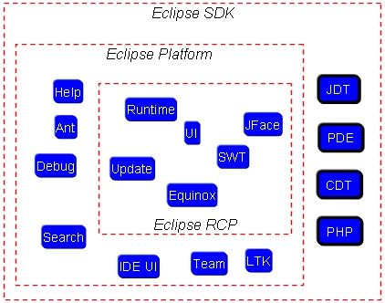 Eclipse SDK, RCP,