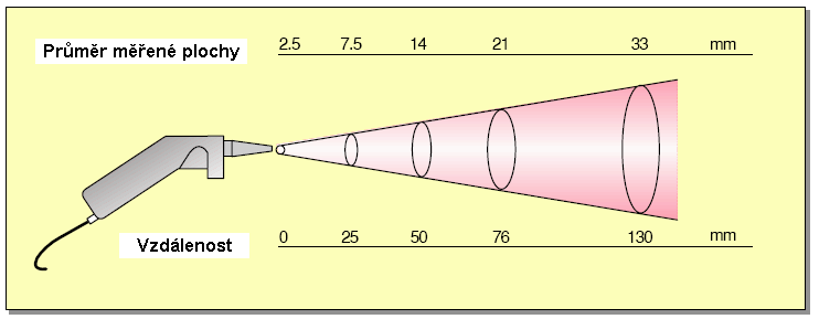 Optické rozlišení D : S je definováno jako vztah mezi vzdáleností měřicího přístroje od měřeného objektu a průměrem měřené plochy.