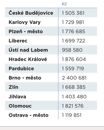 Tabulka 1 Průměrné ceny bytů 60m 2 v Kč, leden 2010 zdroj: www.realitymix.cz Kromě bank je možné využít k financování bydlení i úvěrů od stavebních spořitelen.