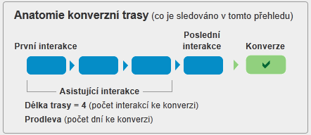 Jak to řešit Pomocí atribučního modelu.