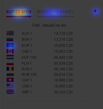 Je to morálně ospravedlnitelné? Na Profit.cz jsme měřili, kam lidé klikají. Před nasazením teplotních map žádná sekce Kurzy měn neexistovala.