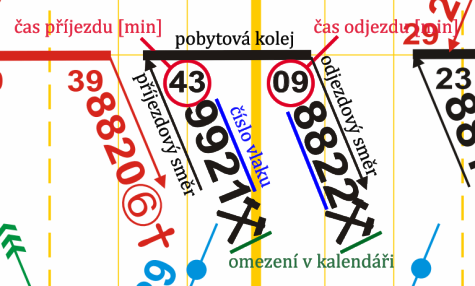 Vlastností plánu je, že je tvořen pro generický den. To znamená, že v něm jsou zahrnuty všechny vlaky bez rozdílu, zda jedou každý den nebo jen vybrané dny roku.