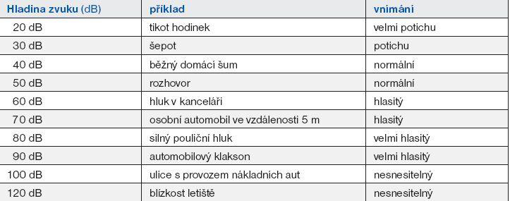 db stupnice hlasitostí Vyjadřuje poměr dvou intenzit: referenční hodnota pro 0 db je 10-12 W/m2 (intenzita tónu 1000 Hz těsně pod