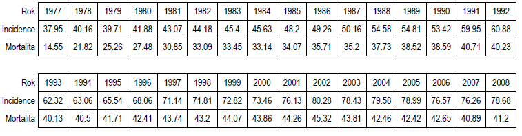 Příl. 3 Incidence kolorektálního karcinomu - Česká republika Tab.