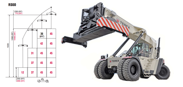 Obrázek 7 Překladač Terex (ilustrační foto), zátěžový diagram v tunách Zdroj: (12) Základní parametry stroje jsou uvedeny v Tabulce 5. Nosnost je uvedena pro řady kontejnerů za sebou, podle Obrázku 7.