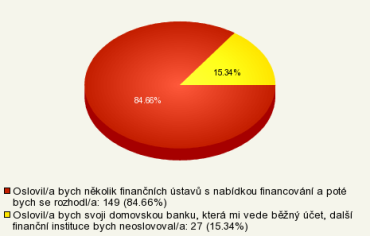 více moţností účelu financování. Významně převaţuje účel koupě s téměř 72 %. Následuje preference účelu rekonstrukce a výstavby. Ostatní účely jsou téměř bez statistického významu.