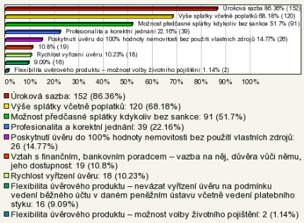 11. Jaké je pro Vás rozhodující kritérium při vyřizování úvěru na bydlení?