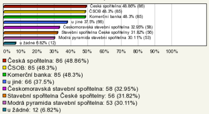 Naprostá většina dotázaných by se nespokojila se standardní nabídkou financování a snaţila se s financující institucí vyjednat individuální podmínky financování.